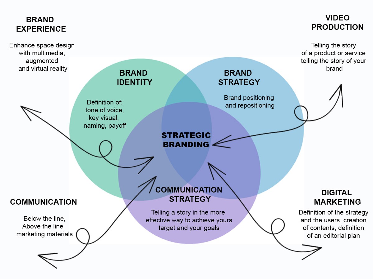 BRANDING PROCESS Studio Volpi.jpg